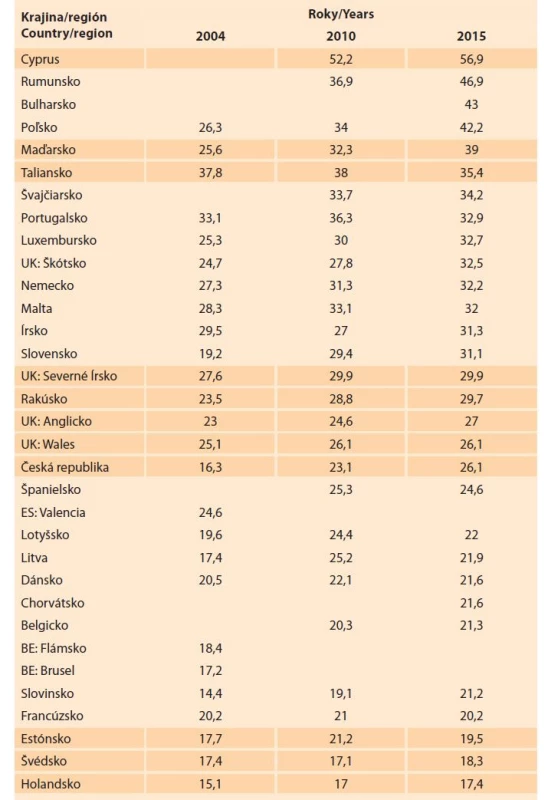 Frekvencia (%) cisárskeho rezu v krajinách a regiónoch Európskej únie
v rokoch 2004–2015 [20,22–24].<br>
Tab. 1. Caesarean section frequency (%) in the countries and regions
of the European Union in the years 2004–2015 [20,22–24].