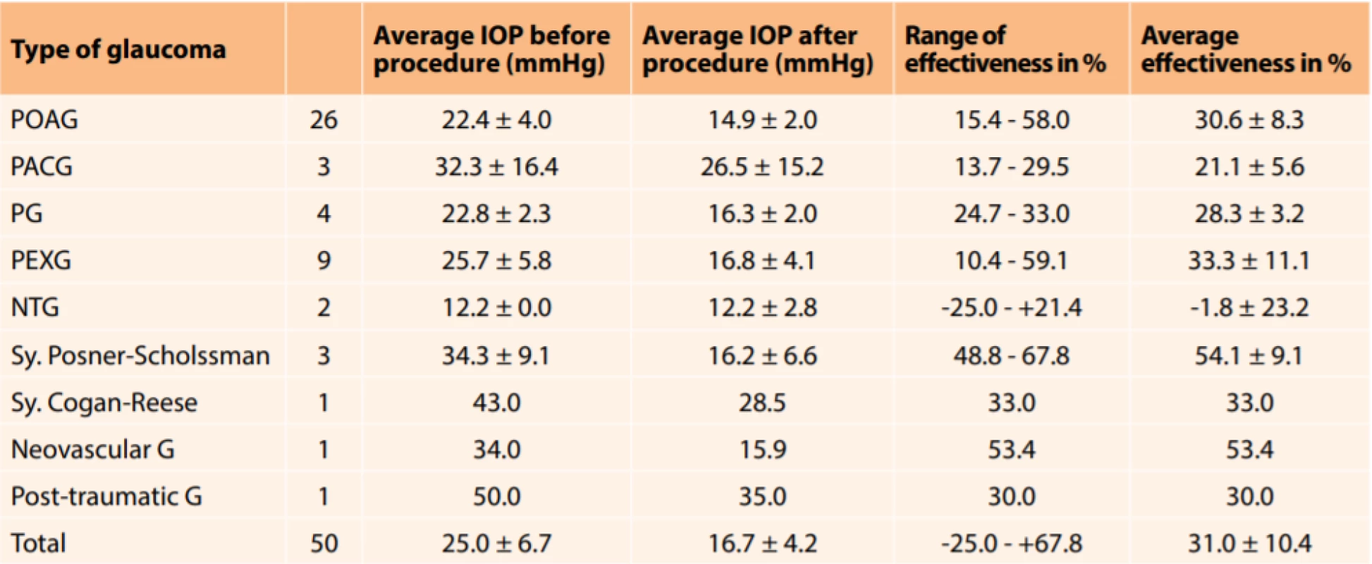 Range of effectiveness of MP CPC in individual groups of glaucomas