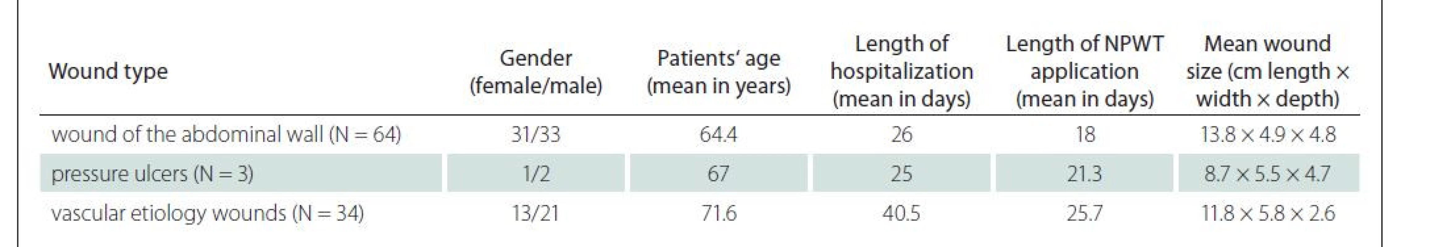 Characteristics of the identified patient sample.