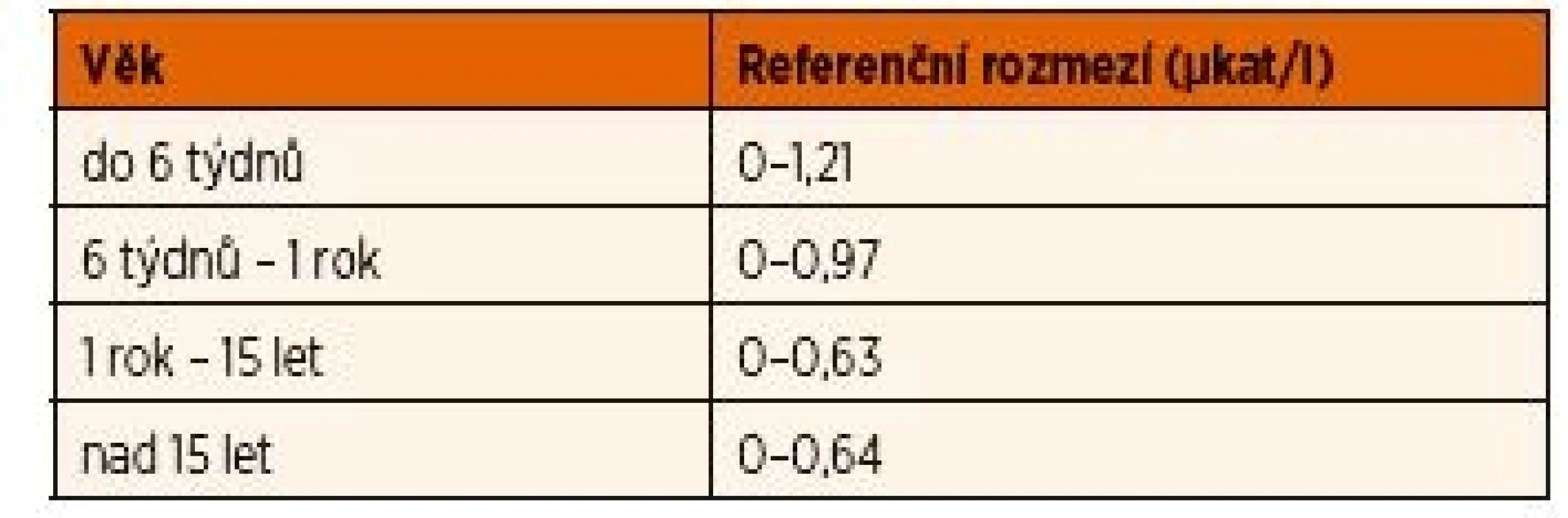 Referenční rozmezí AST podle věku [1].