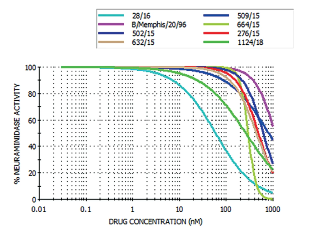 Graf rezistence na oseltamivir: rezistentní kmeny viru chřipky A/H3N2 a B<br>
Figure 2. Graph of oseltamivir resistance: resistant strains of influenza A/H3N2 virus and B strains