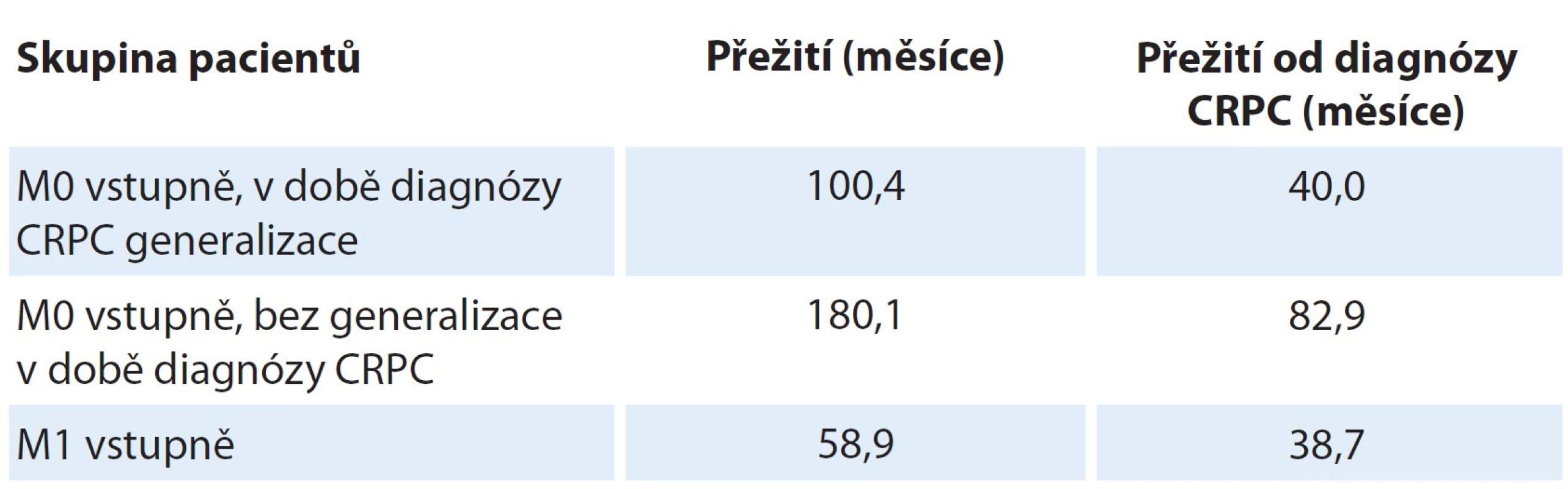 Očekávaný medián přežití u pacientů s kastračně refrakterním karcinomem
prostaty [9].
