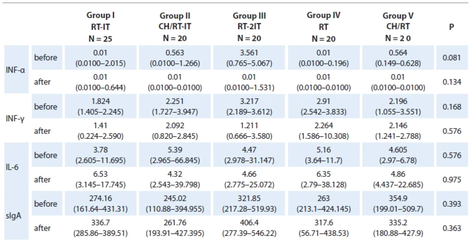Median values and interquartile ranges (QI–QIII) of INF-α, INF-γ, IL-6, sIgA in saliva in patients with cancer of the oral
cavity and oropharynx before and after immunotherapy in groups. The Kruskal-Wallis test was used for comparison, and the
Dunn test was used for posterior comparisons.