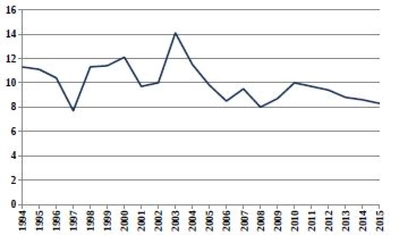 Relativní počty živě narozených dětí s vrozenou vadou
v ČR (1994–2015) ze skupiny Q90–Q99 Abnormality
chromosomů nezařazené jinde