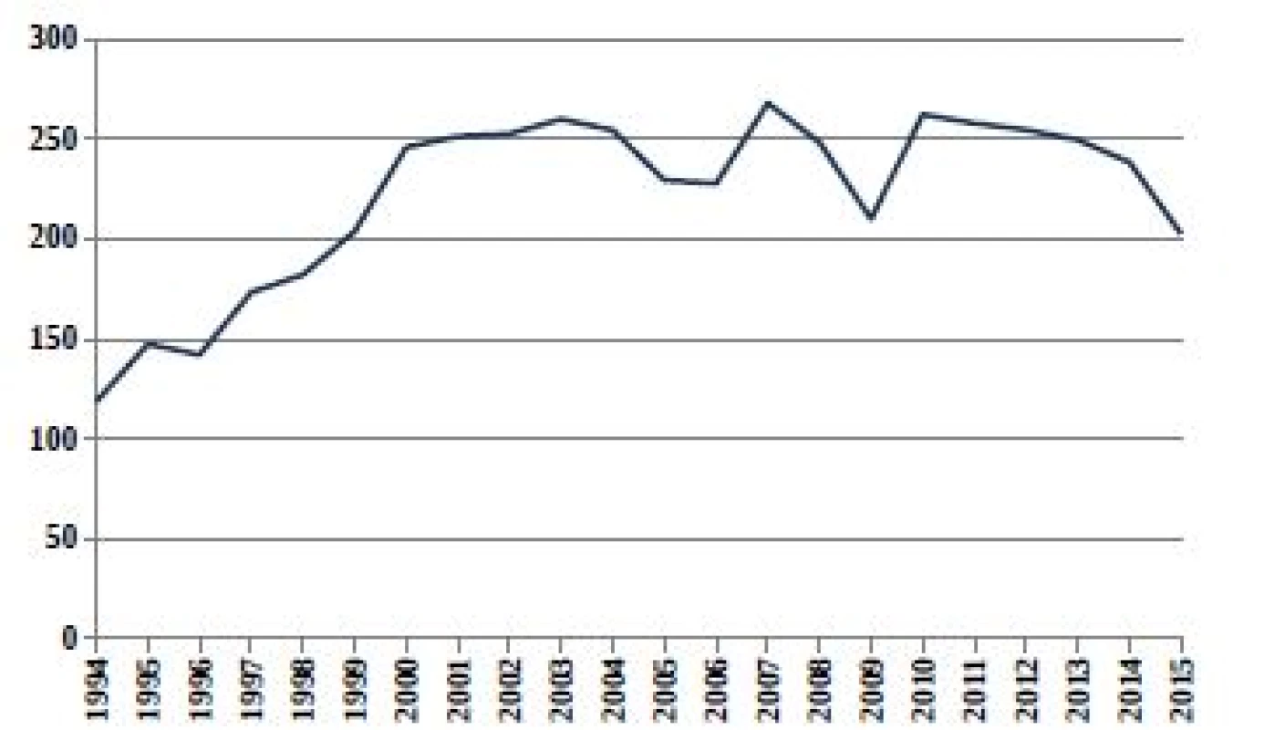 Relativní počty živě narozených dětí s vrozenou vadou
v ČR (1994–2015) ze skupiny Q20–Q28 Vrozené vady
oběhové soustavy
