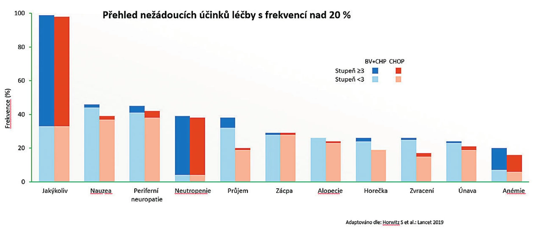 Studie Echelon-2: Přehled hlavních nežádoucích účinků