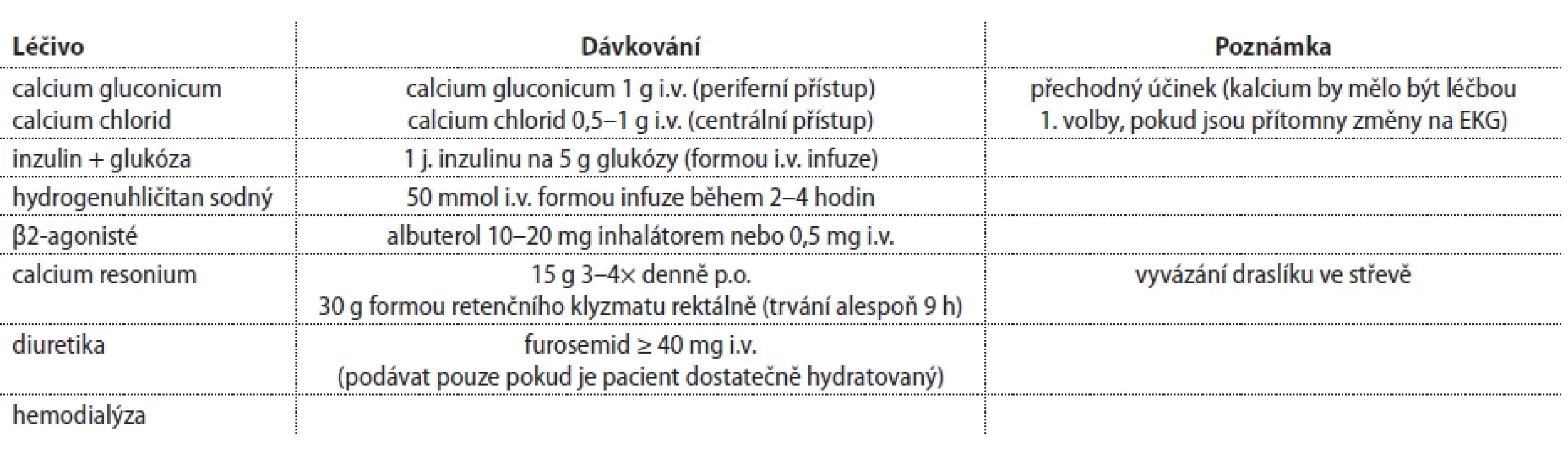 Management hyperkalemie.