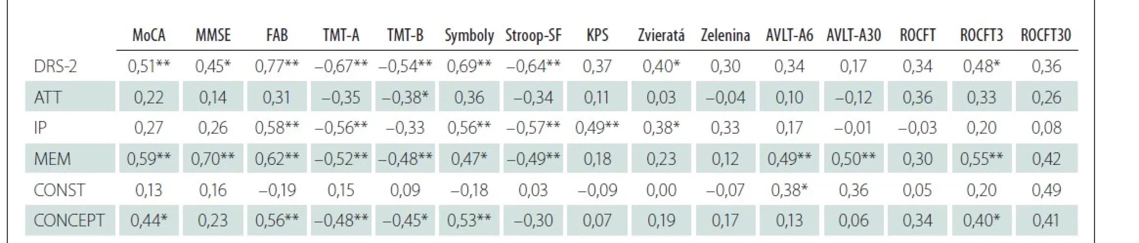 Korelácie medzi skóre DRS-2 a neuropsychologickými testami (n = 30).