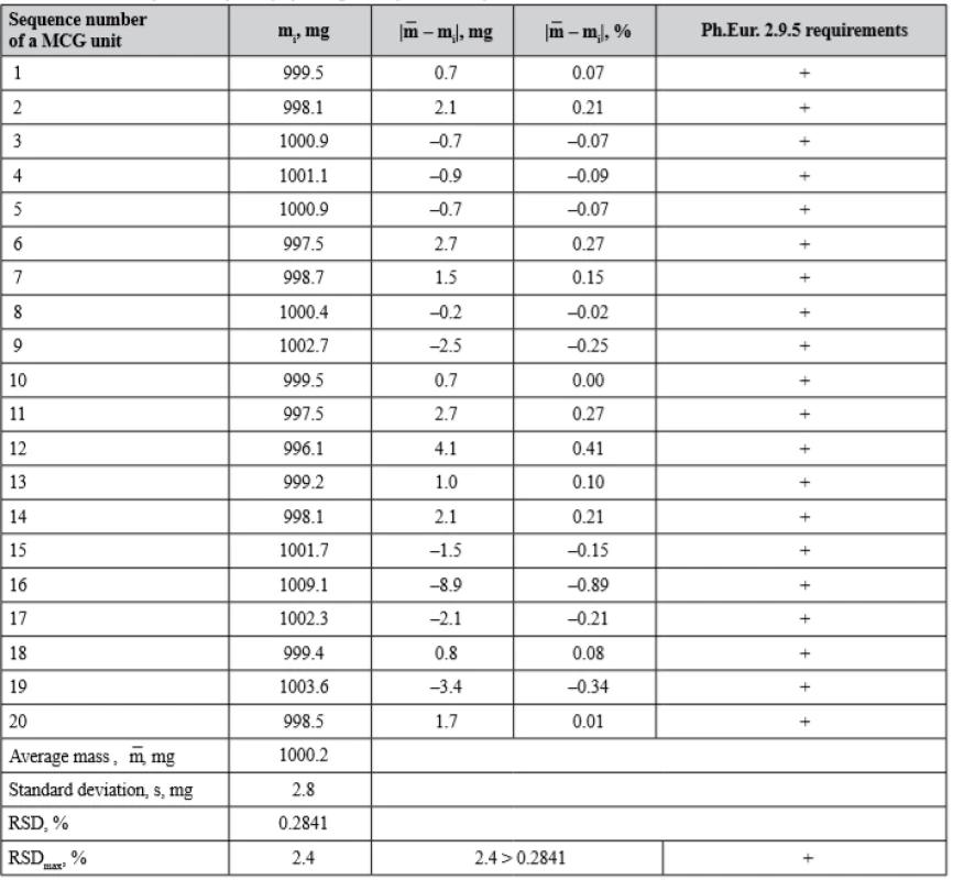 The results of mass uniformity of dosage units for MCGs of batch WG