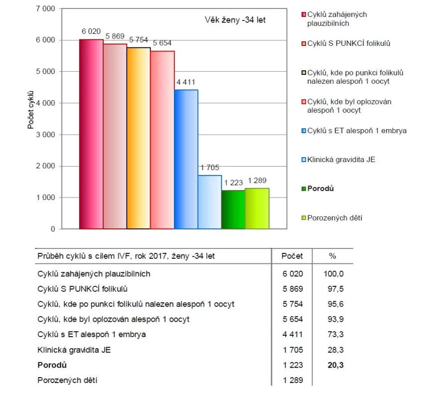 Průběh cyklů s cílem IVF – pro ženy do 34 let věku (2)