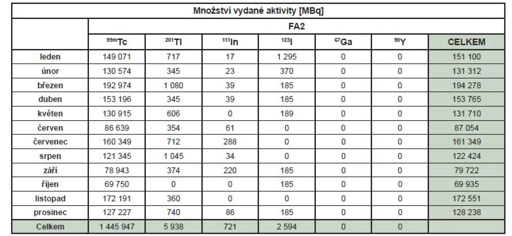 Množství vydané aktivity radiofarmak FA2 podle jednotlivých radionuklidů v roce 2018.