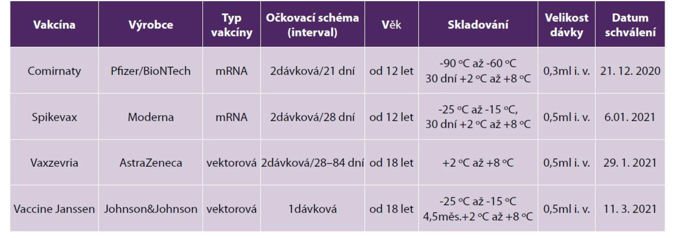 Typy vakcín v České republice – stručná charakteristika