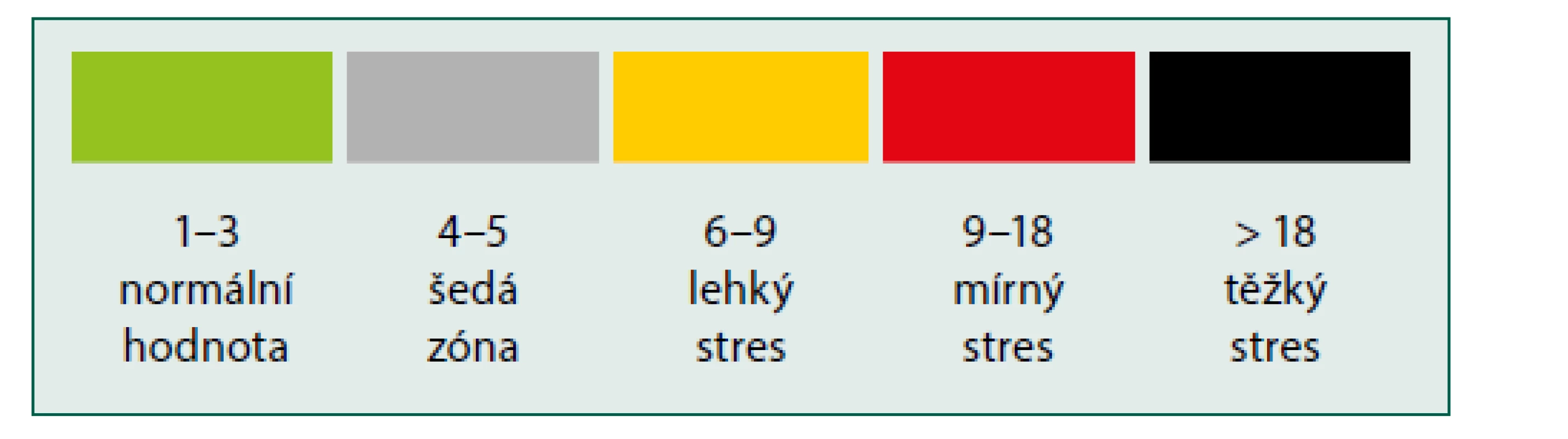 Referenční hodnoty NLR s návrhem obecné interpretace hladin
stresu korelující s klinickým výstupem (adaptováno z https://emcrit.org/
pulmcrit/nlr/)