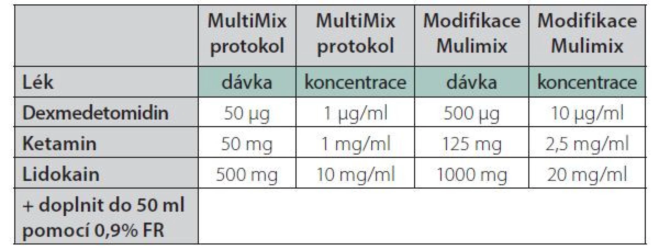 OFA směs – Multimix protokol
