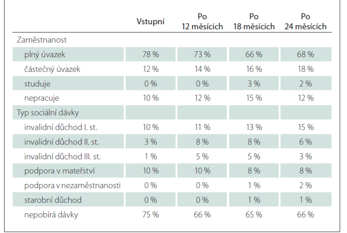 Podíl pacientů v časových bodech podle stavu zaměstnanosti a pobírání sociálních
dávek.