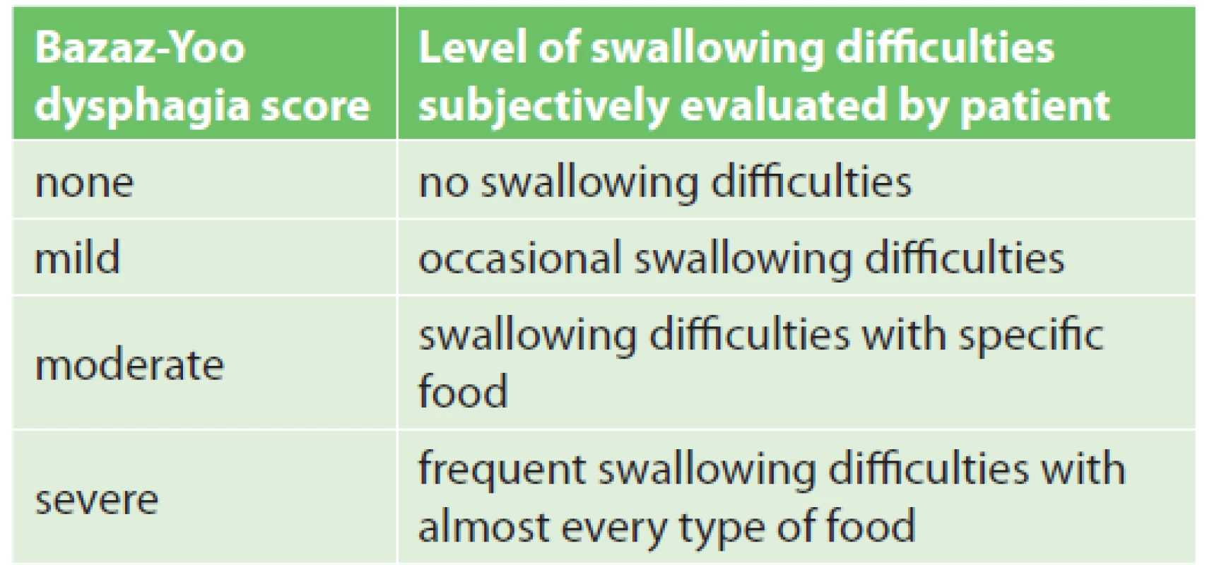 Bazaz-Yoo dysphagia score (adapted from Bazaz
et al., 2002)