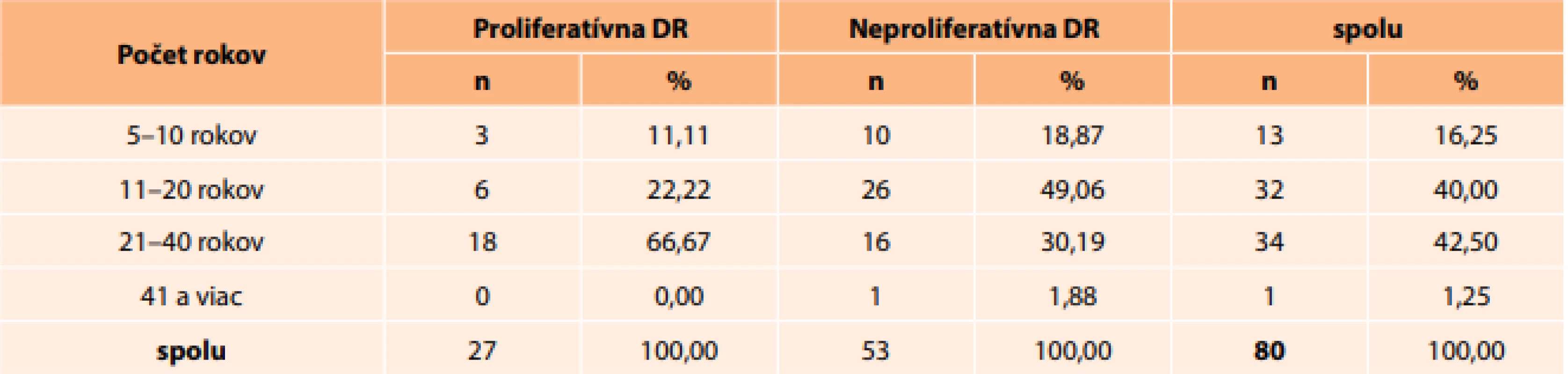 Dĺžka obdobia liečby na diabetes