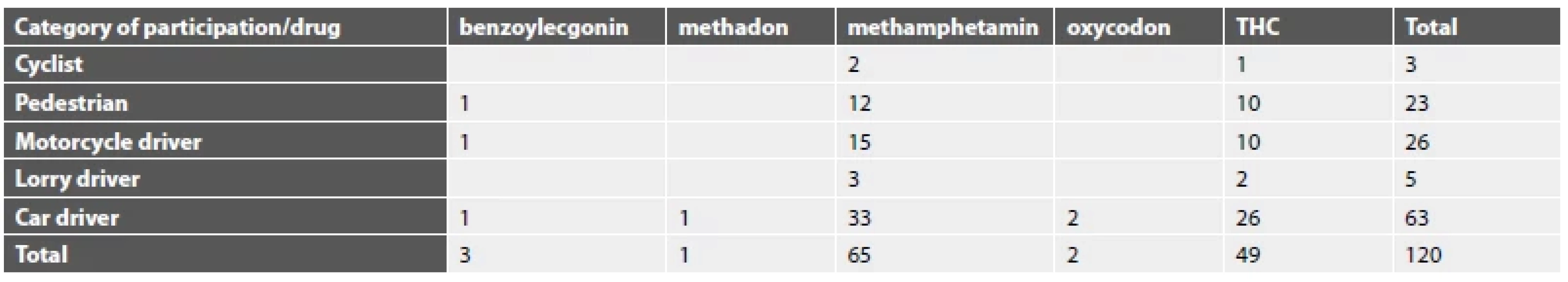 Počet zemřelých podle kategorie účasti na dopravní nehodě a zjištěné drogy v krevním séru. <br> 
Tab. 2. Number of deceased by category of road accident participation and drug detected in blood serum.
