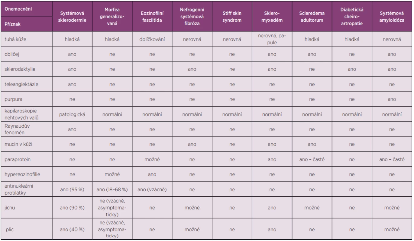 Diferenciální diagnostické schéma systémové sklerodermie (23–25)