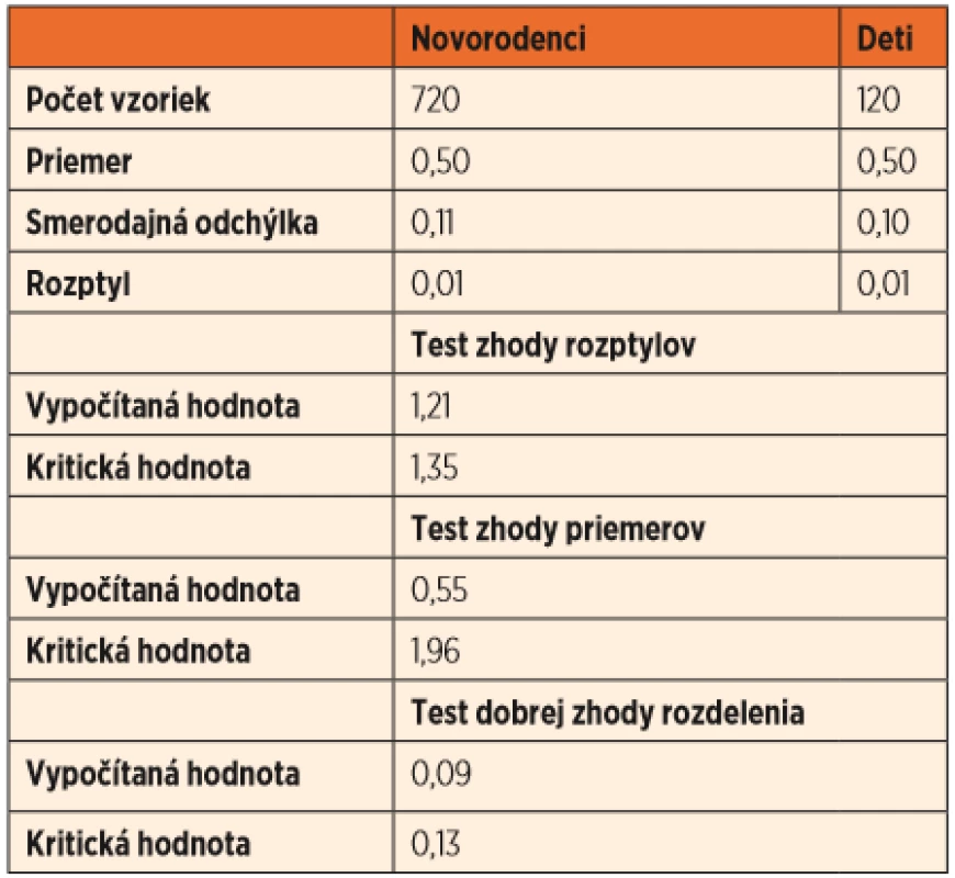 Porovnanie hladín SUAC v skupine 720 zdravých novorodencov a 120 zdravých detí vo veku od 2 mesiacov do 10 rokov pomocou dvoch nezávislých výberov (QC Expert, P = 0,05).