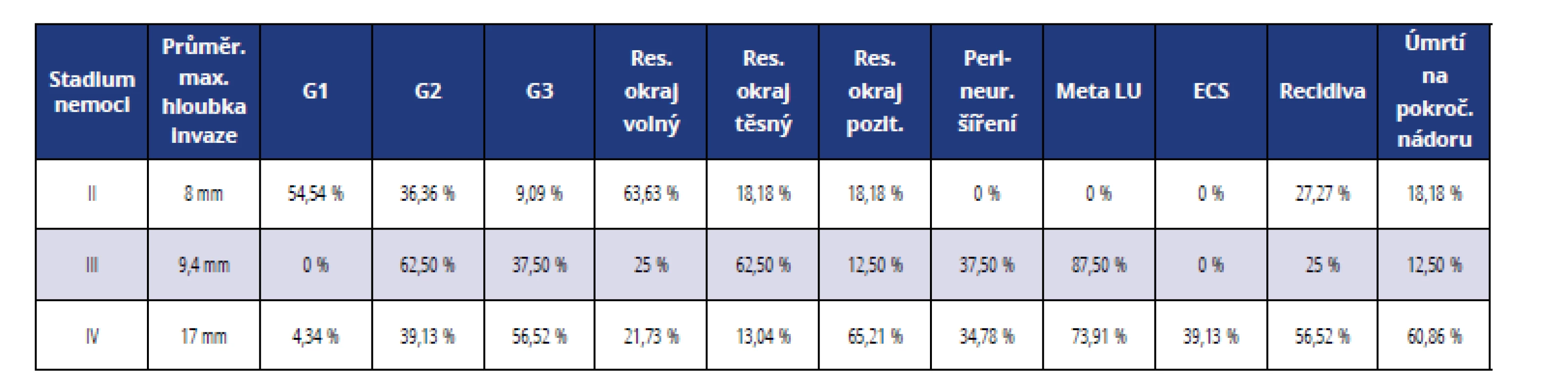 Srovnání prognostických faktorů podle klinických stadií<br>
Tab. 5 Comparison of prognostic factors according to clinical stages