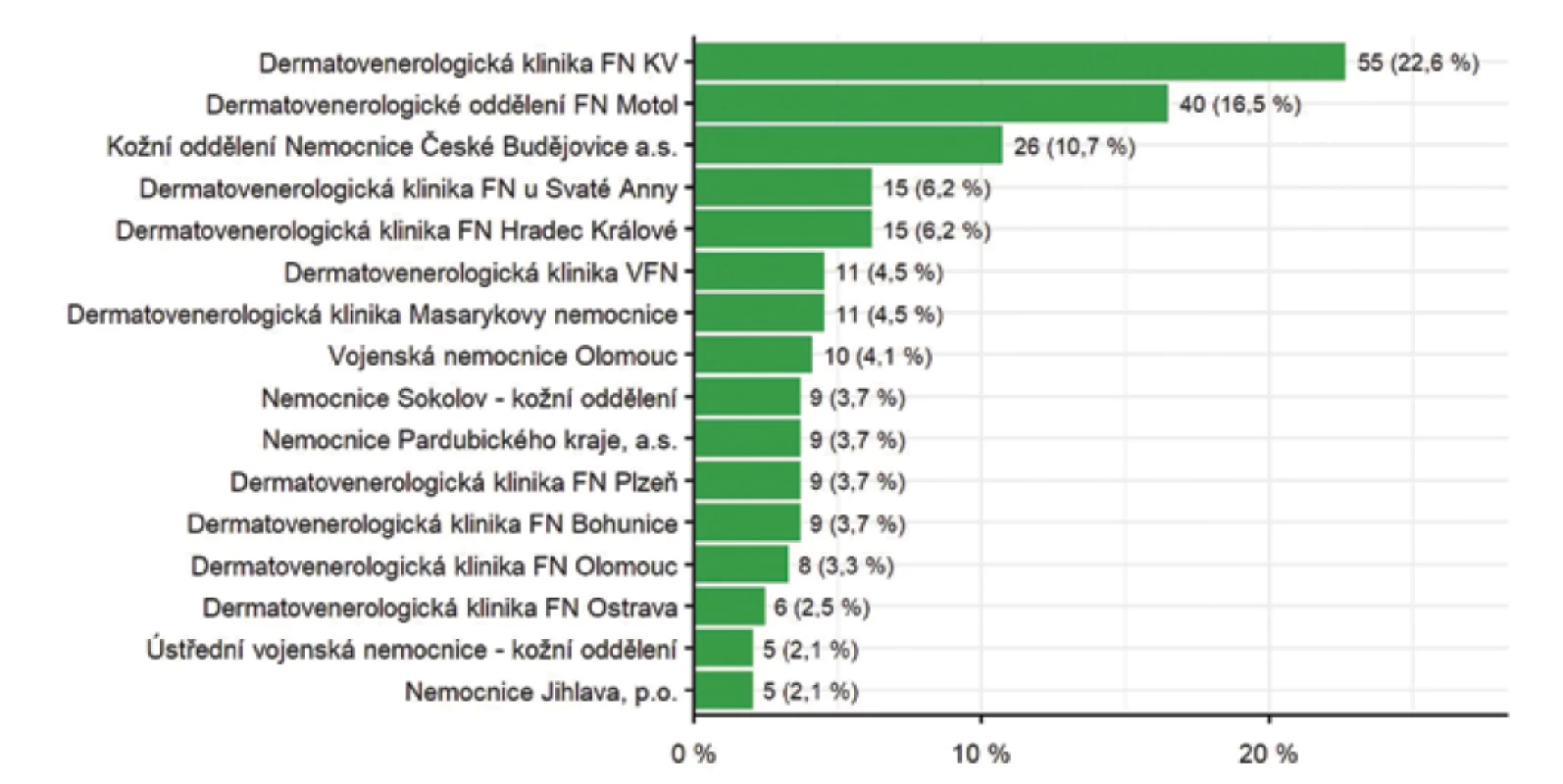 Počet pacientů s diagnózou hidradenitis suppurativa podle center