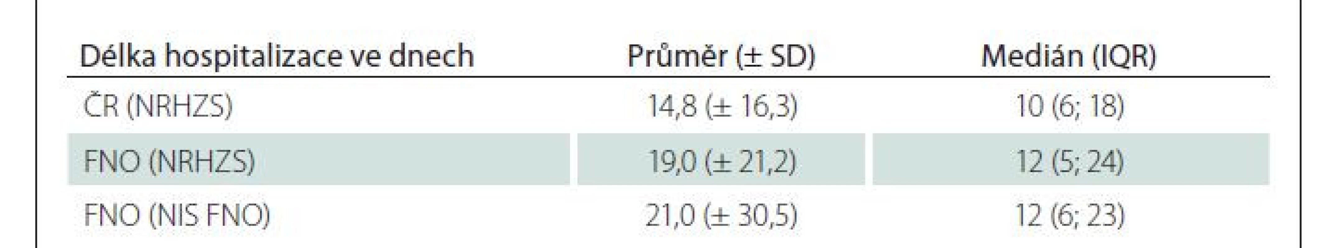 Délka hospitalizace pacientů s dekubitem v letech 2018–2020.