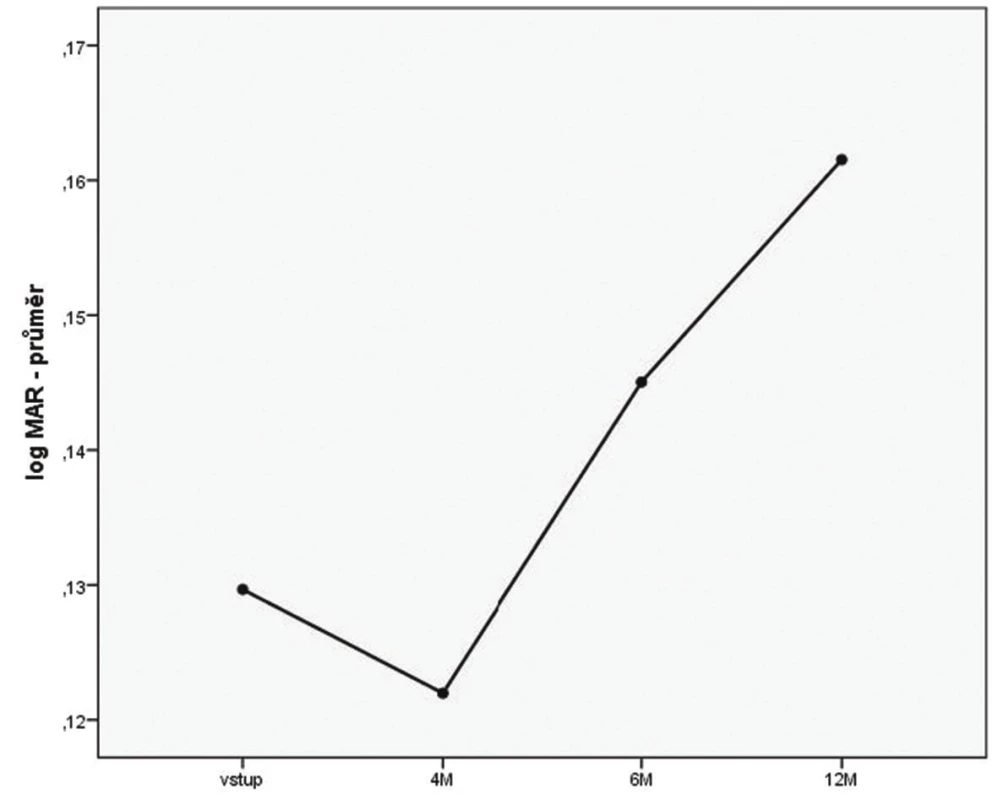 Development of average BCVA at individual intervals (M – month)