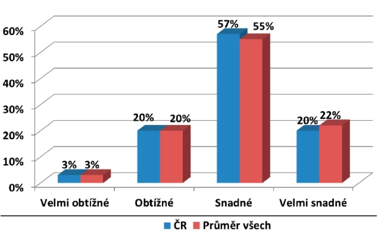 Srovnání Česka s průměrem 17 zemí v jednotlivých
kategoriích Likertovy škály (APRP)