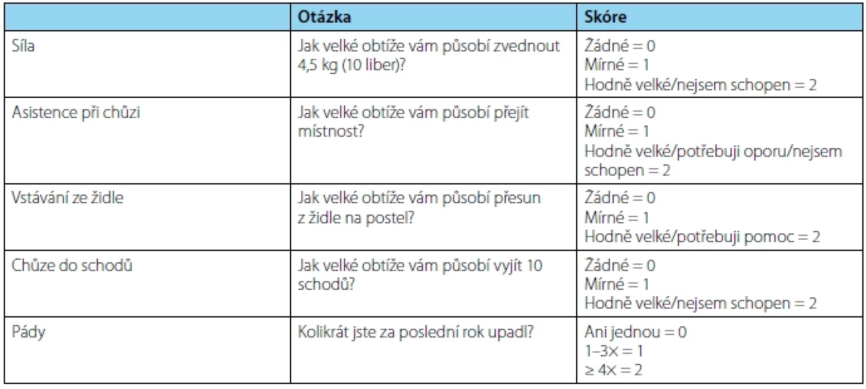 SARC-F dotazník pro sarkopenii (překlad z anglického originálu) <br> 
Tab. 4. SARC-F Screen for Sarcopenia (translation from the English original)