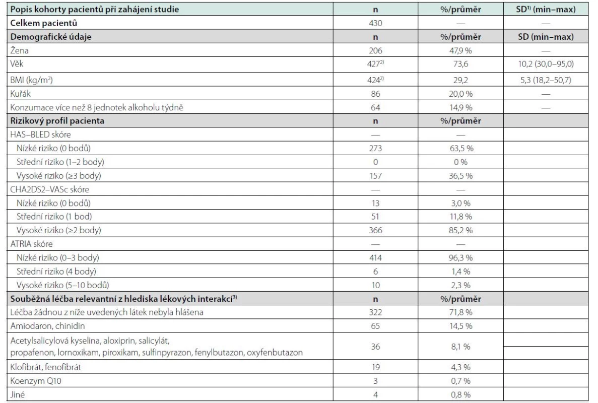Popis kohorty pacientů při zahájení studie (tj. na první návštěvě) z hlediska demografie, rizika a souběžné léčby