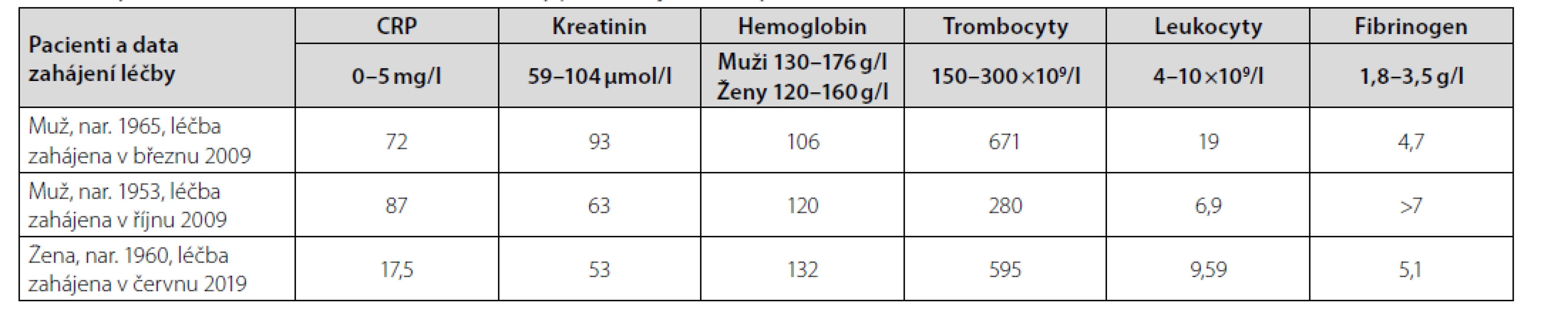 Vybrané charakteristické laboratorní hodnoty před zahájením léčby 1