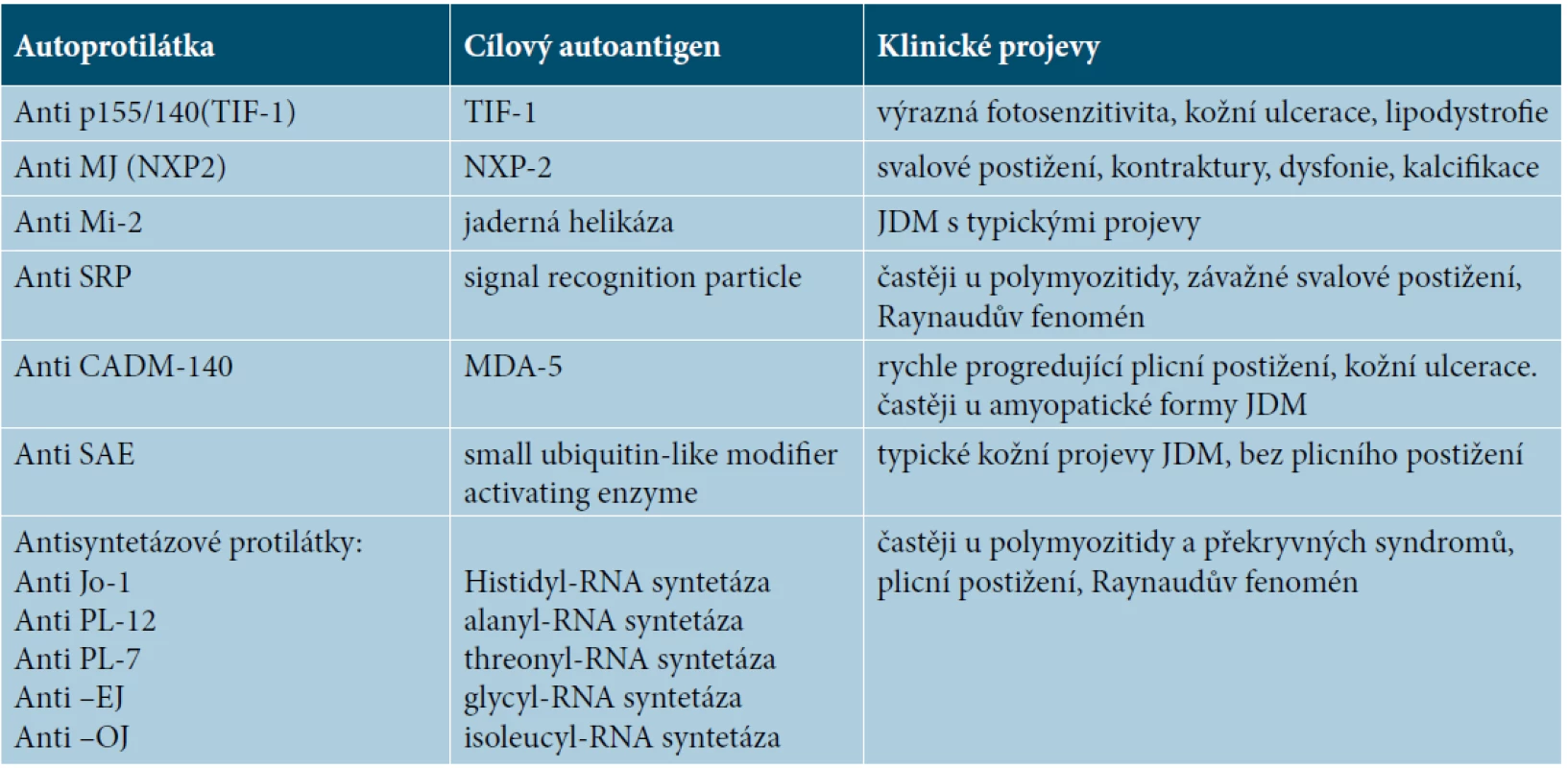 Myositis specifické autoprotilátky