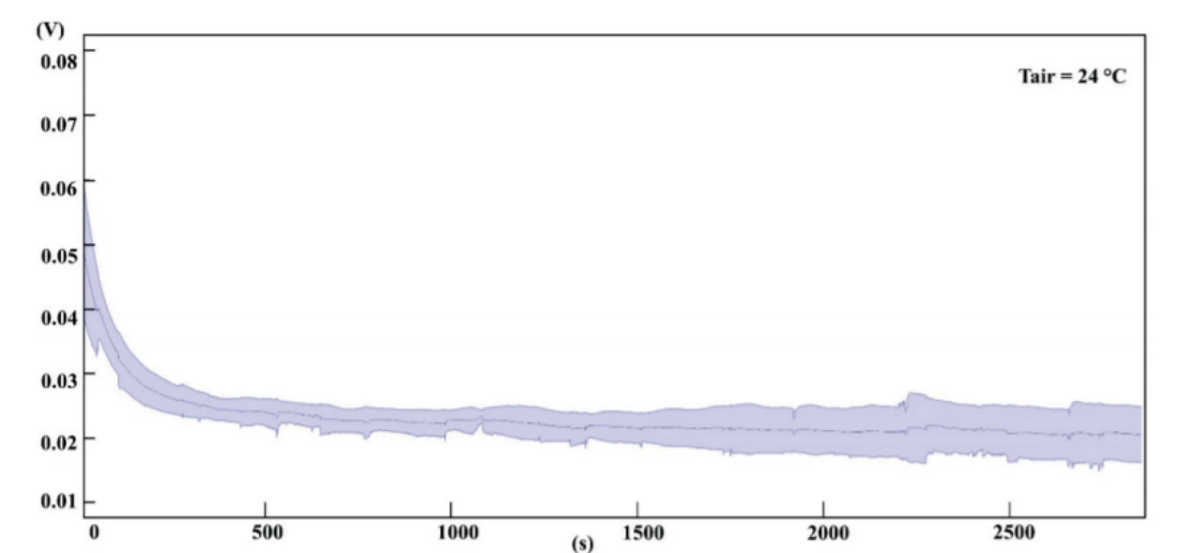 The measured voltage output when the users were sitting at the desk for approximately 45 minutes.