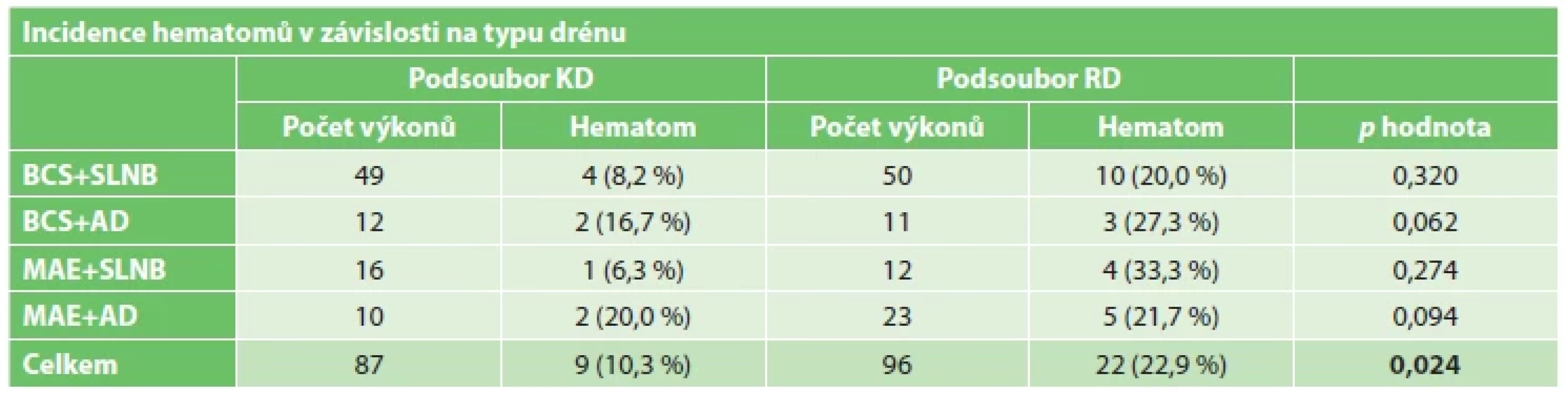 Incidence hematomů v závislosti na typu drénu <br> 
Tab. 2. Incidence of hematomas according to the type of drain used