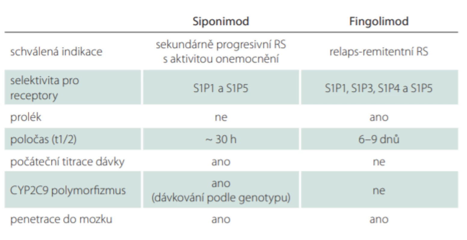 Srovnání parametrů siponimodu a fingolimodu [13,14].