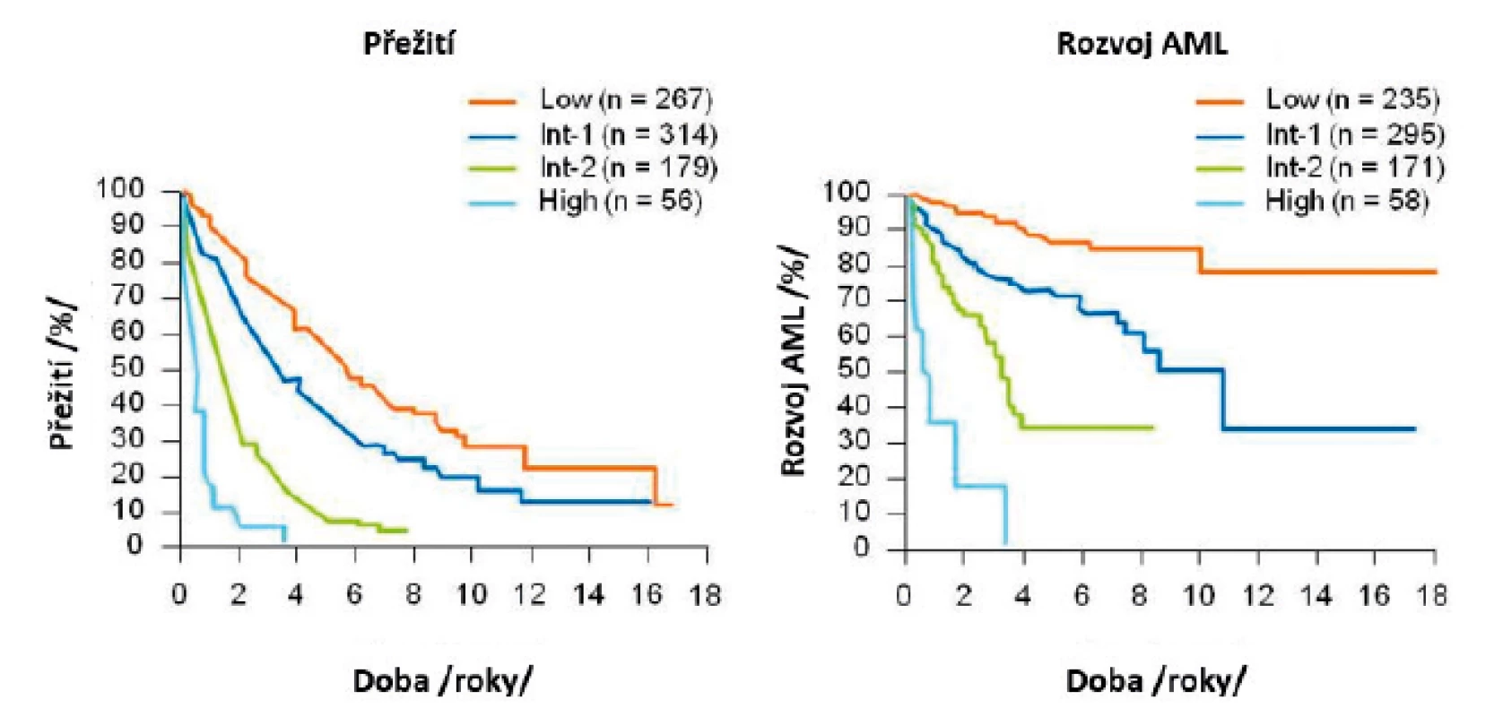 Délka přežití a riziko leukemické transformace u nemocných v jednotlivých
rizikových skupinách podle IPSS [5]