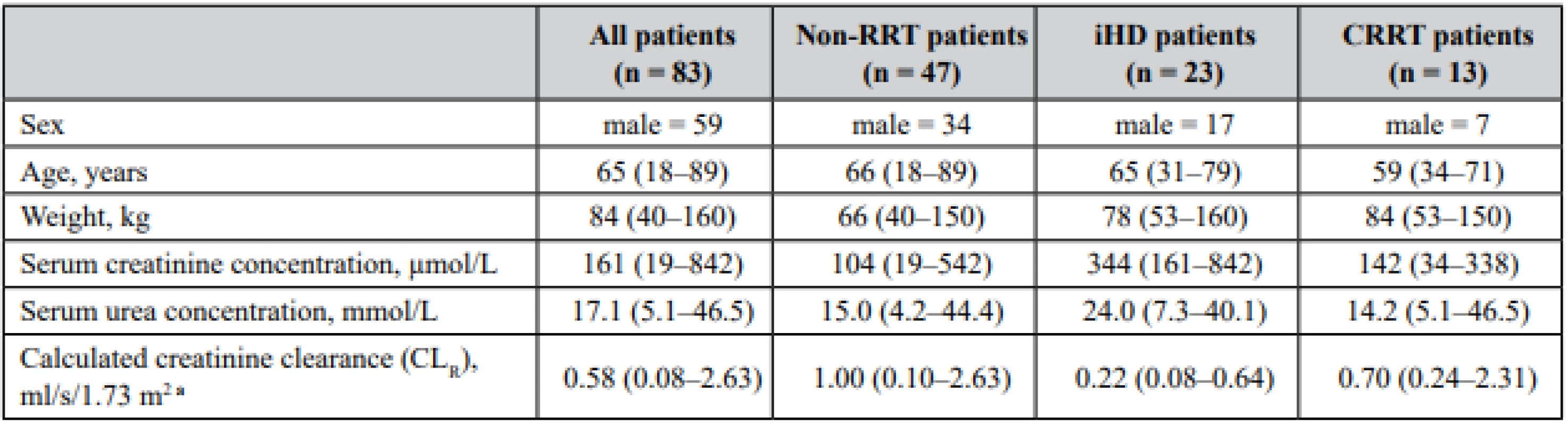 Demographics and clinical characteristics of the studied patients