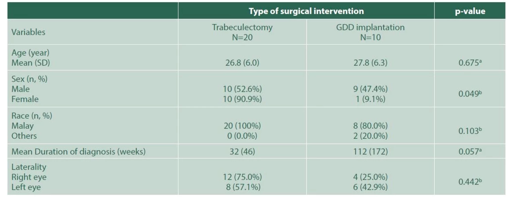 Comparison of demographic data of patients with JOAG between primary augmented trabeculectomy and GDD implantation