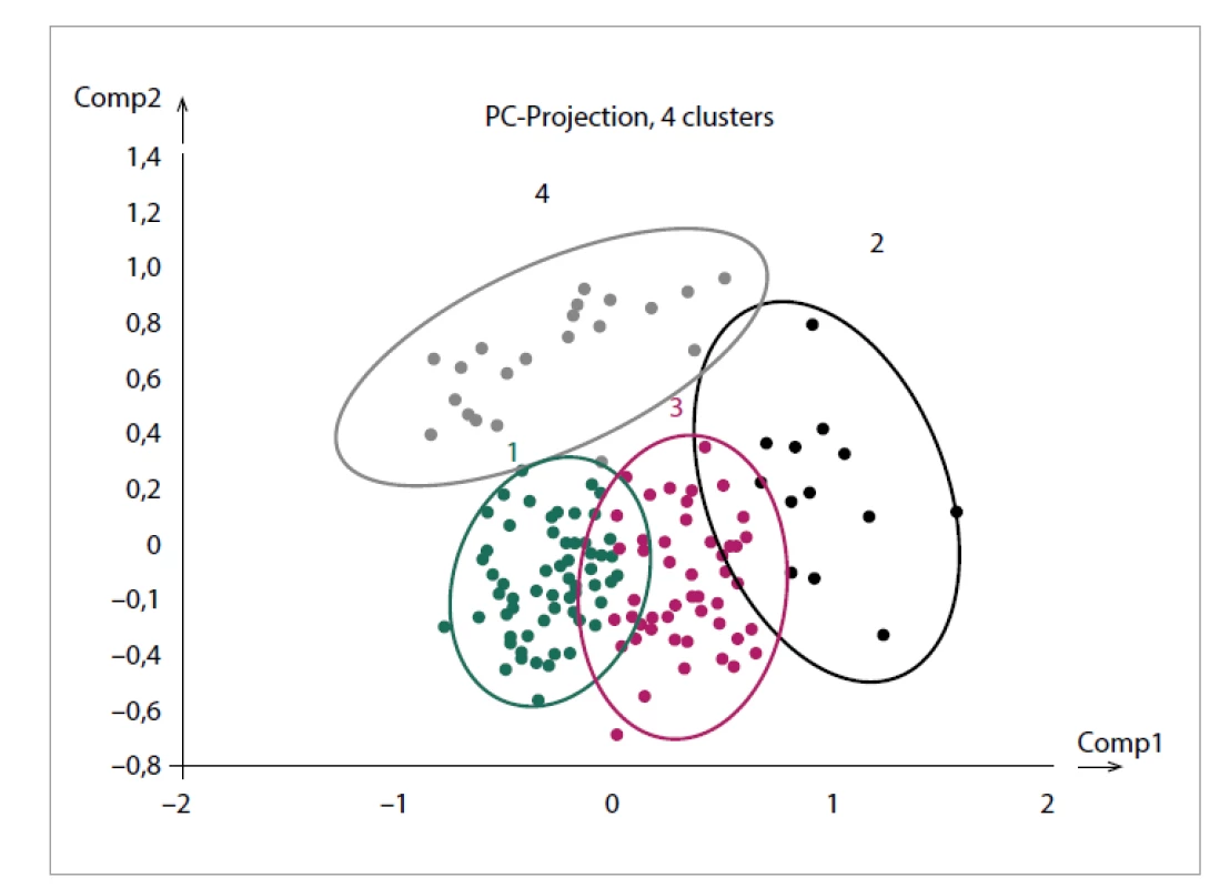Shluková analýza respondentů II.<br>
Fig. 2. Cluster analysis of respondents II.