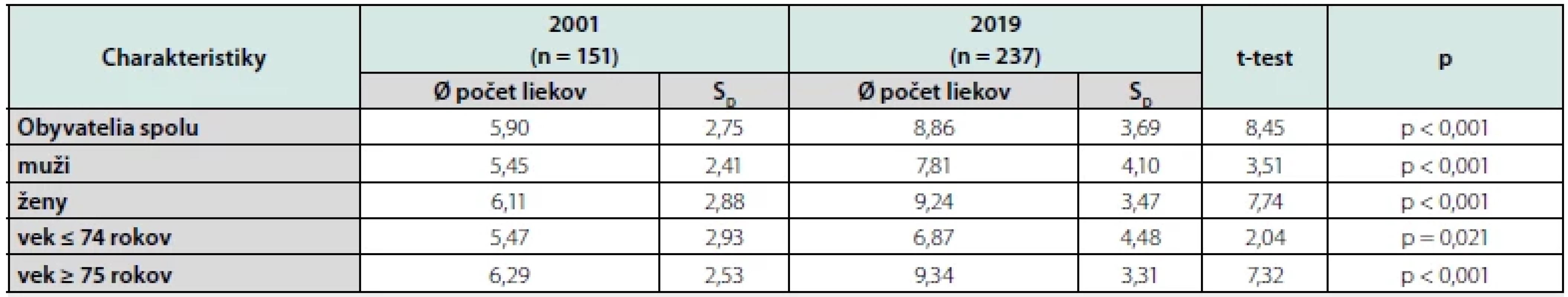 Charakteristiky farmakoterapie v rokoch 2001 a 2019