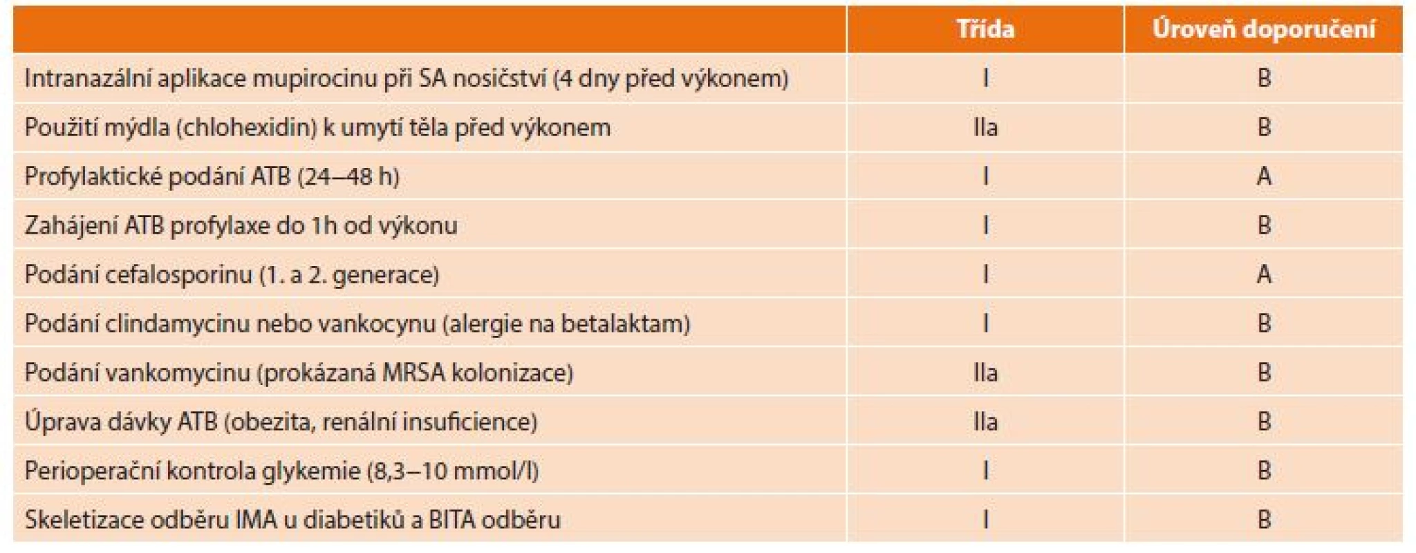 Doporučení pro prevenci rozvoje HSI po kardiochirurgických výkonech [3,21]<br>
Tab. 1: Recommendation for prevention of DSWI after cardiac surgery [3,21]