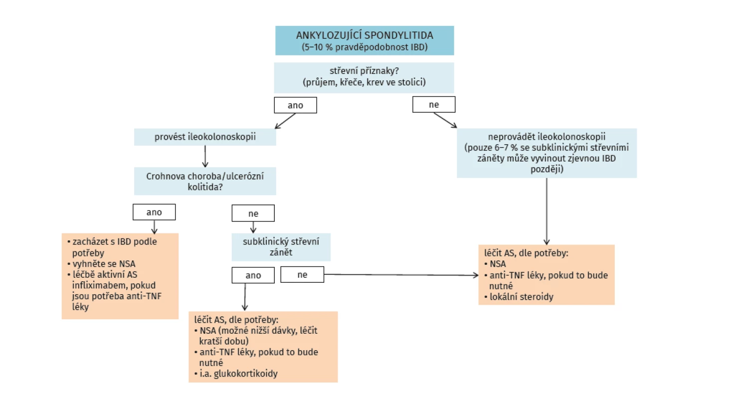 Algoritmus pro péči o pacienty s ankylozující spondylitidou s důrazem na GIT trakt (dle Rudwaleit M, et al. Best Practice Res
Clinical Rheumatol 2006; 20(3): 451–471)