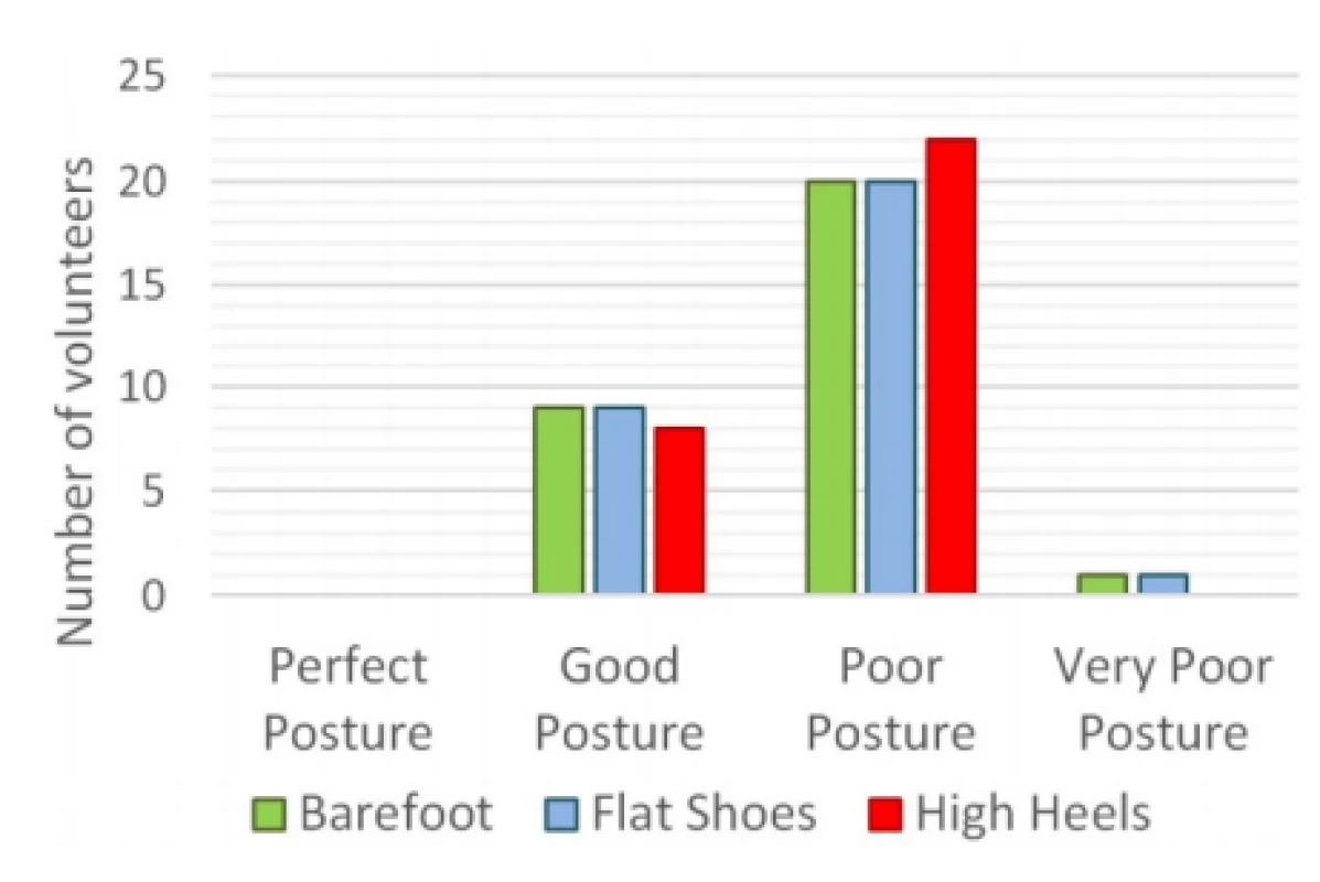The overall posture evaluation in volunteers
according to posture quality.