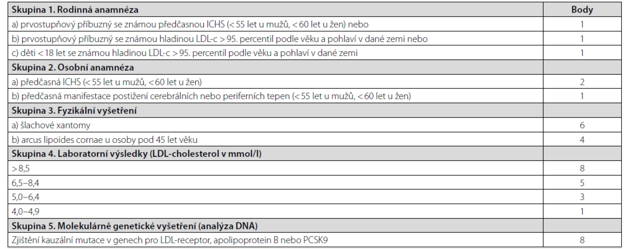 Dutch Lipid Network Criteria pro diagnostiku Familiární hypercholesterolemie