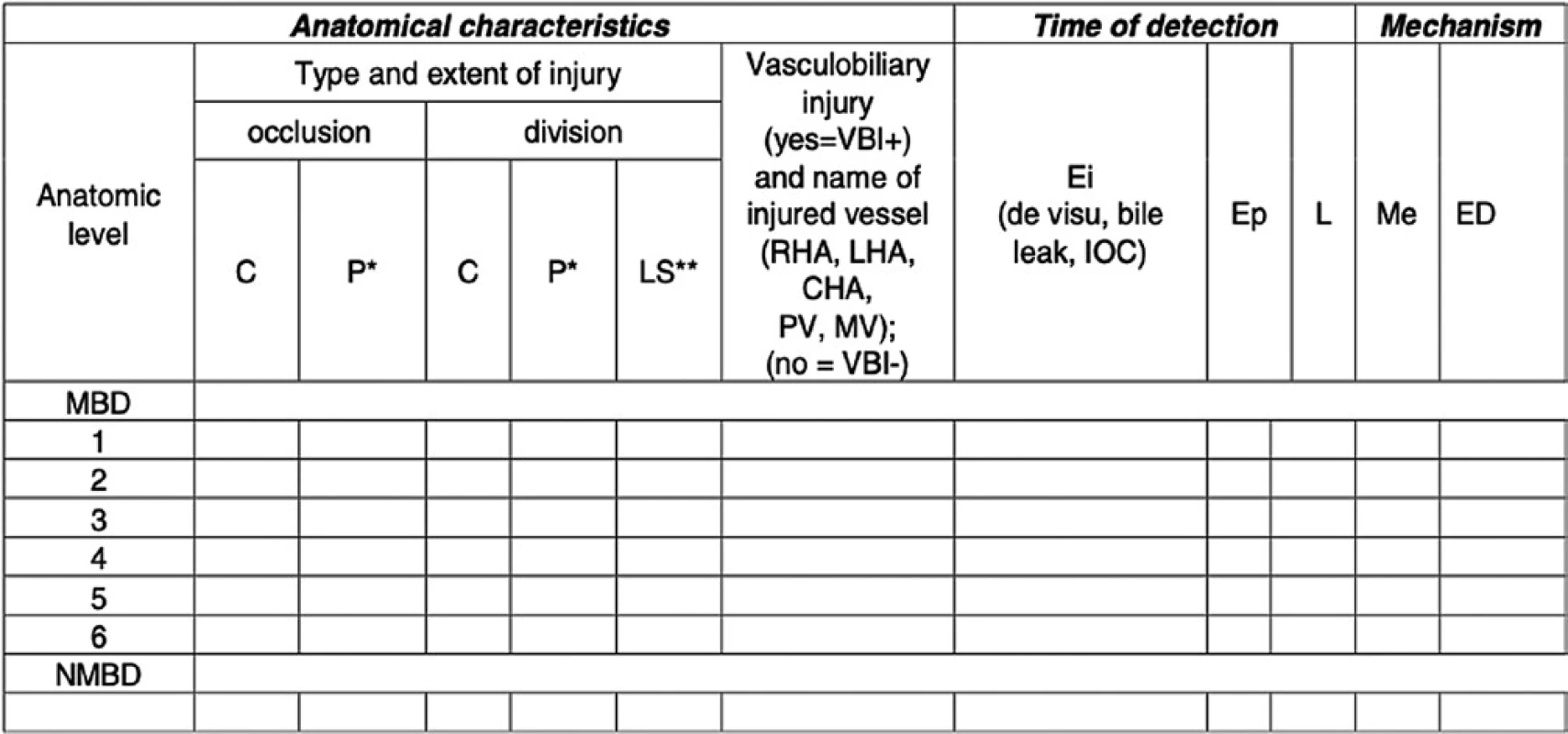 MBD (hlavní žlučovod – číselné upřesnění úrovně poškození viz Obr. 1)<br>
Tab. 1: MBD (main bile duct – see Fig. 1 for numerical specification of the injury levels)