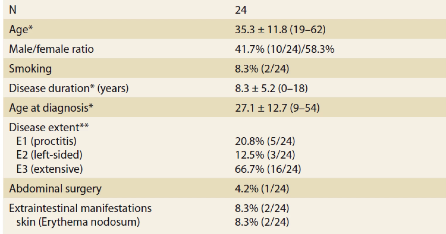 Baseline patients’ characteristics.<br>
Tab. 1. Základní charakteristika souboru.
