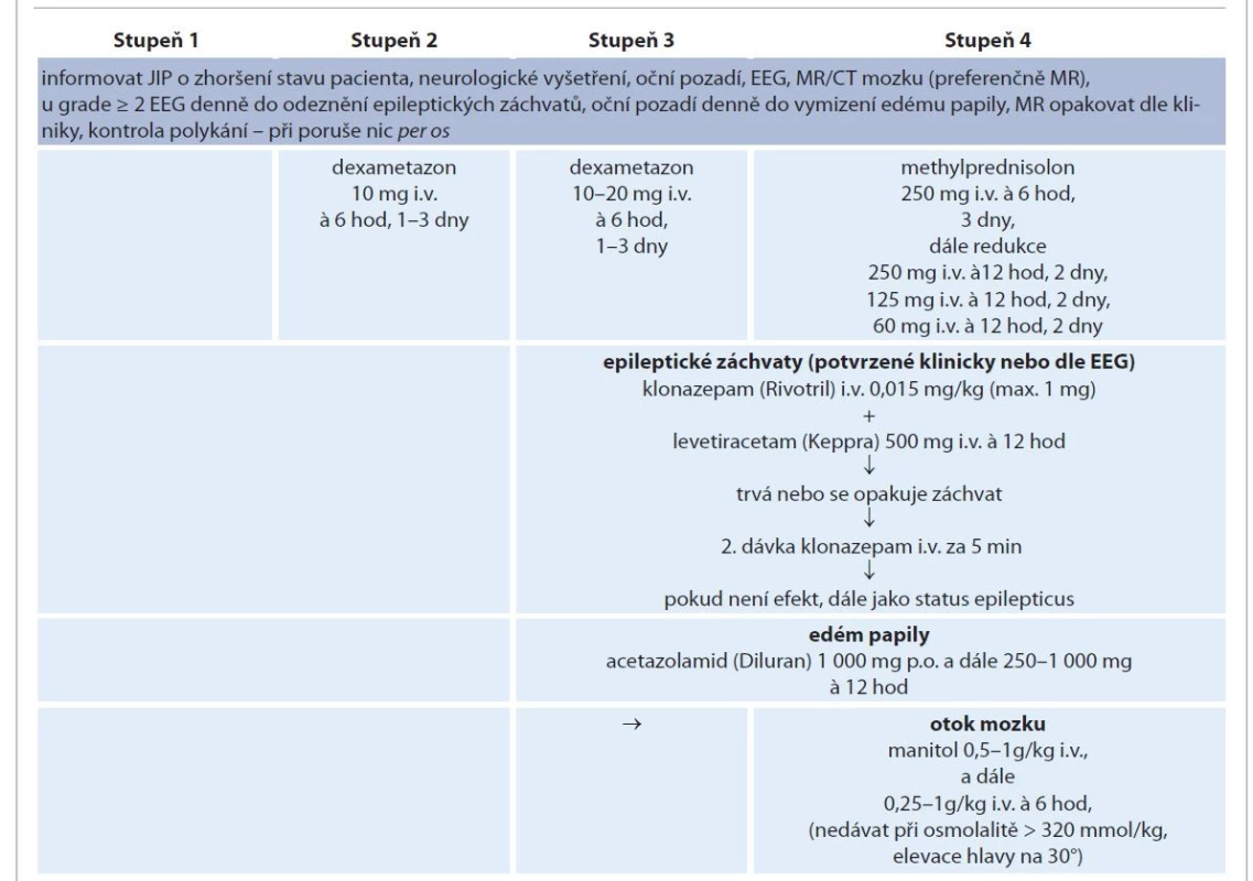 Algoritmus terapie syndromu neurotoxicity vyvolané efektorovými buňkami imunitního systému [12].