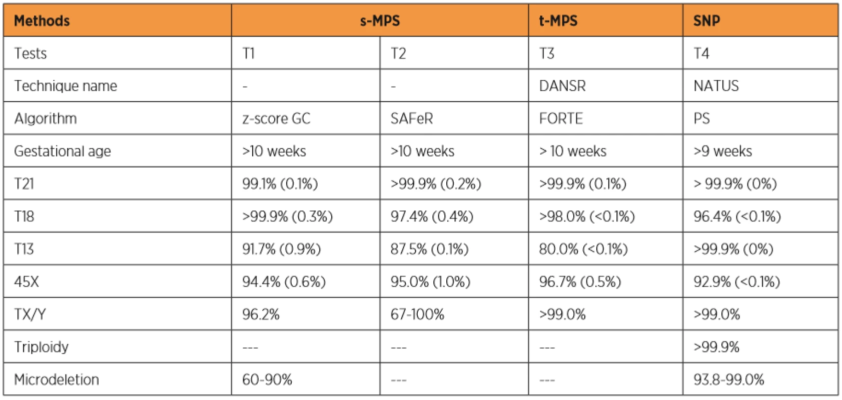 Performance accuracy of the s-MPS, t-MPS and SNP methods in the detection of chromosomal changes.