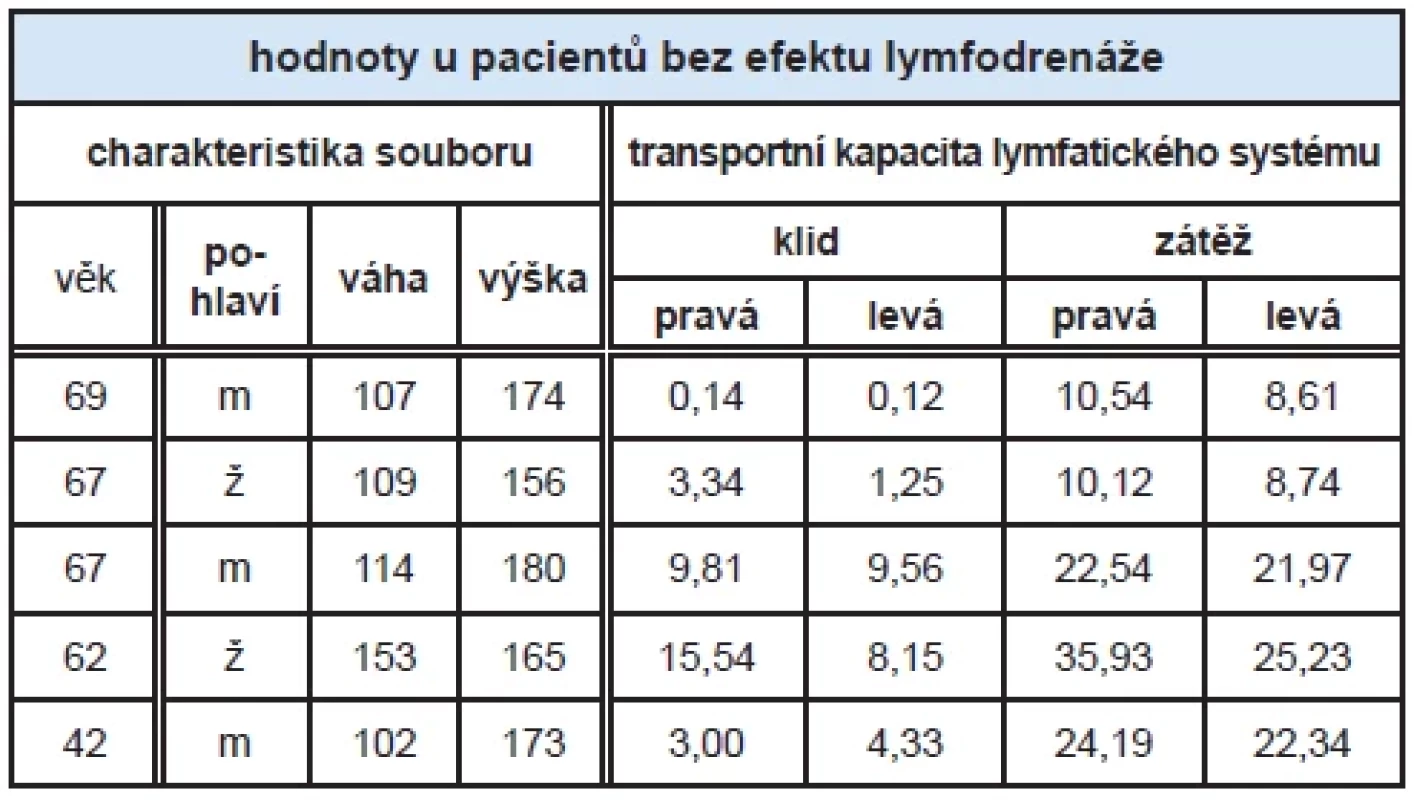 Transportní kapacita lymfatického systému DK pacientů, kteří po aplikaci lymfodrenáže příznivý klinický efekt neměli.